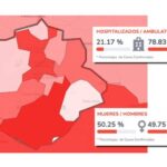 Regresa Jalisco a medidas de restricción ante aumento de casos de COVID-19